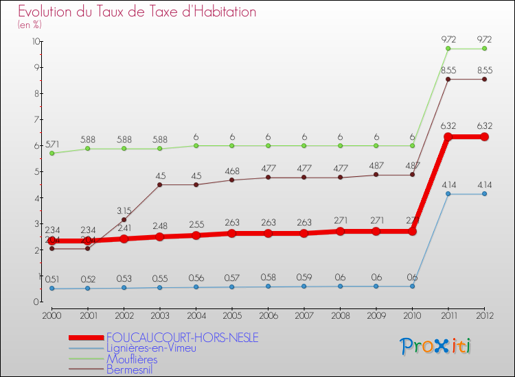 Evolution du taux de la taxe d'habitation pour FOUCAUCOURT-HORS-NESLE et les communes proches Comparaison des taux de la taxe d'habitation pour FOUCAUCOURT-HORS-NESLE et les communes voisines