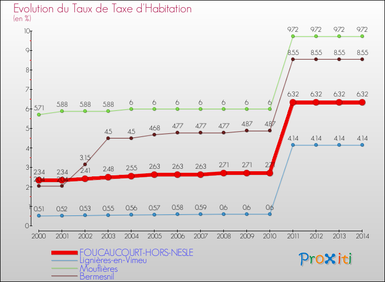 Evolution du taux de la taxe d'habitation pour FOUCAUCOURT-HORS-NESLE et les communes proches de 2000 à 2014 Comparaison des taux de la taxe d'habitation pour FOUCAUCOURT-HORS-NESLE et les communes voisines de 2000 à 2014