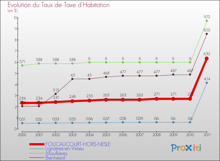 Evolution du taux de la taxe d'habitation pour FOUCAUCOURT-HORS-NESLE et les communes proches Comparaison des taux de la taxe d'habitation pour FOUCAUCOURT-HORS-NESLE et les communes voisines