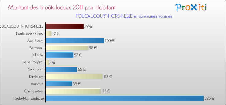 Montant des impôts locaux par Habitant pour FOUCAUCOURT-HORS-NESLE et les communes proches Comparaison des impôts locaux par habitant pour FOUCAUCOURT-HORS-NESLE et les communes voisines