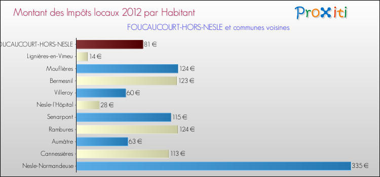 Montant des impôts locaux par Habitant pour FOUCAUCOURT-HORS-NESLE et les communes proches Comparaison des impôts locaux par habitant pour FOUCAUCOURT-HORS-NESLE et les communes voisines