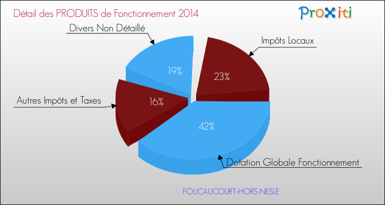 Décomposition du Budget de Fonctionnement 2014 de la commune de FOUCAUCOURT-HORS-NESLE Budget de Fonctionnement 2014 pour la commune de FOUCAUCOURT-HORS-NESLE
