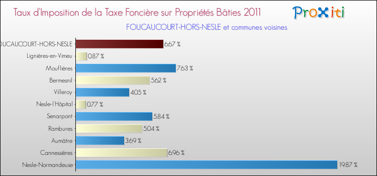 Taux d'imposition de la taxe foncière sur le bati 2011 pour FOUCAUCOURT-HORS-NESLE et les communes proches Comparaison des taux d'imposition de la taxe foncière sur le bati 2011 pour FOUCAUCOURT-HORS-NESLE et les communes voisines