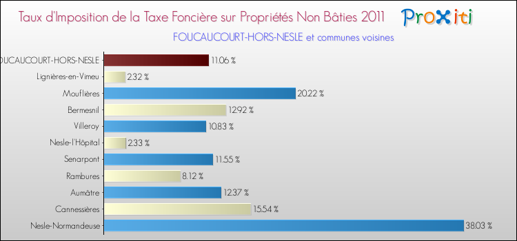 Taux d'imposition de la taxe foncière sur les immeubles et terrains non batis 2011 pour FOUCAUCOURT-HORS-NESLE et les communes proches Comparaison des taux d'imposition de la taxe foncière sur les immeubles et terrains non batis 2011 pour FOUCAUCOURT-HORS-NESLE et les communes voisines
