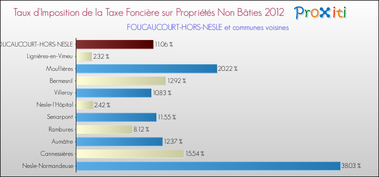 Taux d'imposition de la taxe foncière sur les immeubles et terrains non batis 2012 pour FOUCAUCOURT-HORS-NESLE et les communes proches Comparaison des taux d'imposition de la taxe foncière sur les immeubles et terrains non batis 2012 pour FOUCAUCOURT-HORS-NESLE et les communes voisines