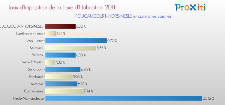 Taux d'imposition de la taxe d'habitation 2011 pour FOUCAUCOURT-HORS-NESLE et les communes proches Comparaison des taux d'imposition de la taxe d'habitation 2011 pour FOUCAUCOURT-HORS-NESLE et les communes voisines