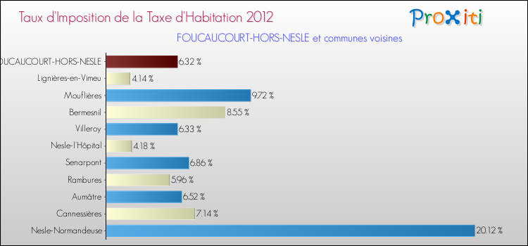 Taux d'imposition de la taxe d'habitation 2012 pour FOUCAUCOURT-HORS-NESLE et les communes proches Comparaison des taux d'imposition de la taxe d'habitation 2012 pour FOUCAUCOURT-HORS-NESLE et les communes voisines