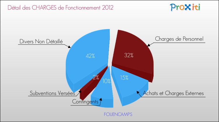 Décomposition des Charges de Fonctionnement 2012 de la commune de FOUENCAMPS Charges de Fonctionnement 2012 pour la commune de FOUENCAMPS