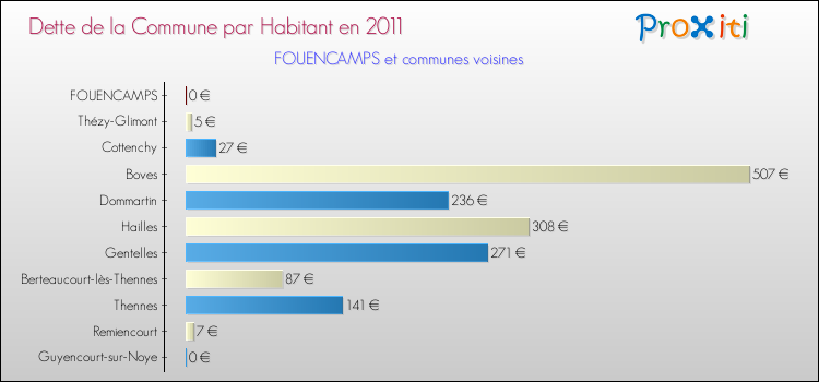 Dette par habitant de la commune en 2011 pour FOUENCAMPS et les communes proches Comparaison de la dette par habitant de la commune en 2011 pour FOUENCAMPS et les communes voisines