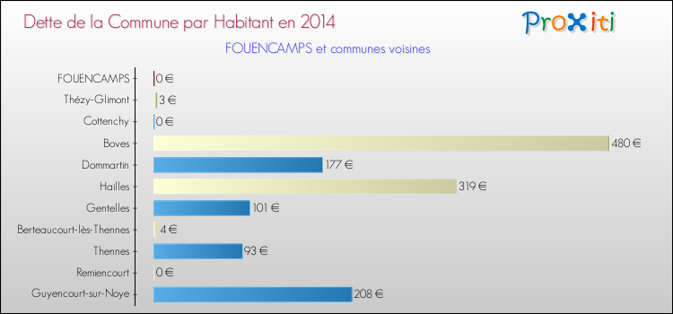 Dette par habitant de la commune en 2014 pour FOUENCAMPS et les communes proches Comparaison de la dette par habitant de la commune en 2014 pour FOUENCAMPS et les communes voisines