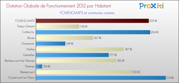 Montant des dotations globales de fonctionnement DGF par Habitant pour FOUENCAMPS et les communes proches Comparaison des des dotations globales de fonctionnement DGF par habitant pour FOUENCAMPS et les communes voisines