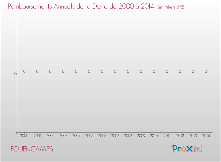 Evolution de l'annuité de la dette pour la commune de FOUENCAMPS de 2000 à 2014 Annuités de la dette pour FOUENCAMPS de 2000 à 2014