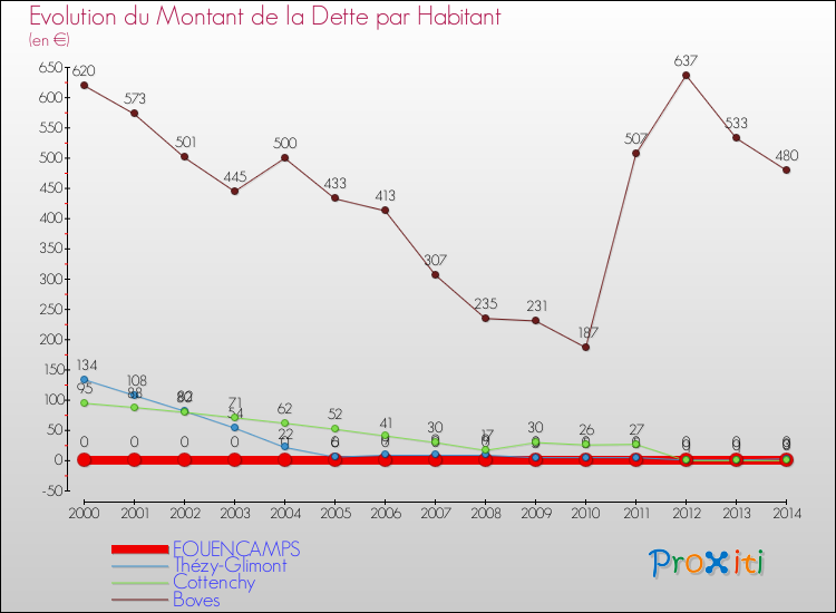 Evolution de la dette par habitant pour la commune de FOUENCAMPS et les communes proches de 2000 à 2014 Comparaison de la dette par habitant pour FOUENCAMPS et les communes voisines de 2000 à 2014