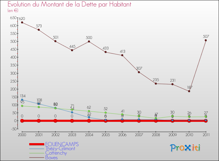 Evolution de la dette par habitant pour la commune de FOUENCAMPS et les communes proches Comparaison de la dette par habitant pour FOUENCAMPS et les communes voisines