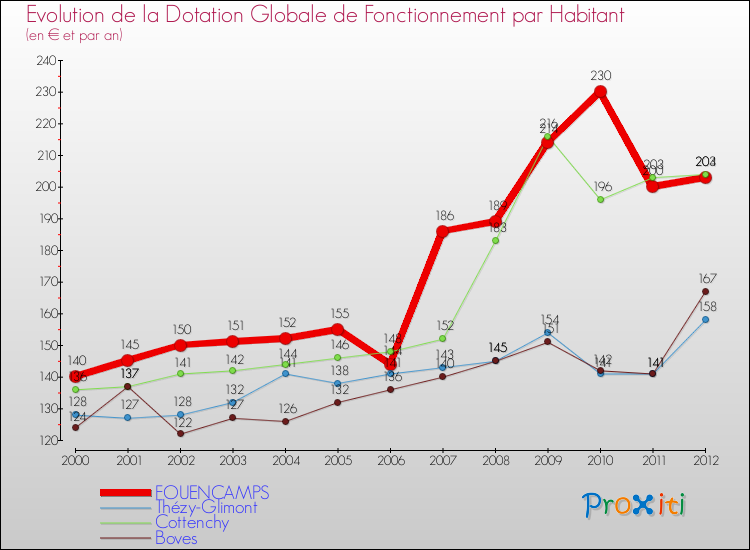 Evolution et montant de la dotation globale de fonctionnement par Habitant pour FOUENCAMPS et les communes proches Comparaison des dotations globales de fonctionnement par habitant pour FOUENCAMPS et les communes voisines