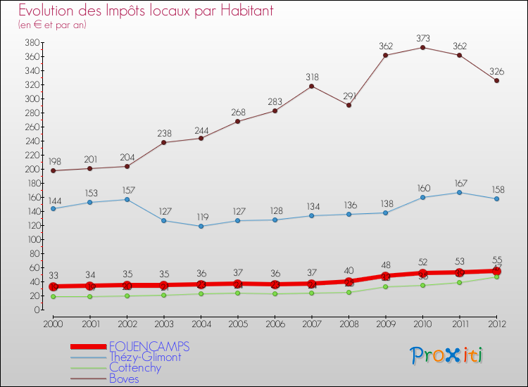 Evolution et montant des impôts locaux par Habitant pour FOUENCAMPS et les communes proches Comparaison des impôts locaux par habitant pour FOUENCAMPS et les communes voisines