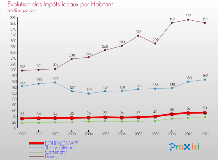 Evolution et montant des impôts locaux par Habitant pour FOUENCAMPS et les communes proches Comparaison des impôts locaux par habitant pour FOUENCAMPS et les communes voisines
