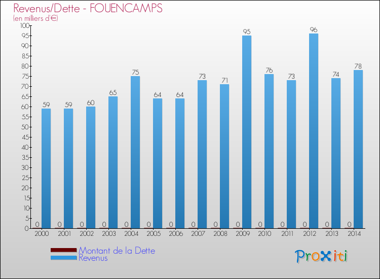 Evolution comparée de la dette et des revenus pour la commune de FOUENCAMPS de 2000 à 2014 Comparaison de la dette et des revenus pour FOUENCAMPS de 2000 à 2014