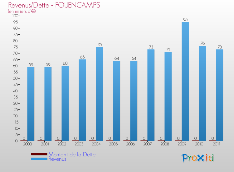 Evolution comparée de la dette et des revenus pour la commune de FOUENCAMPS de 2000 à 2011 Comparaison de la dette et des revenus pour FOUENCAMPS de 2000 à 2011