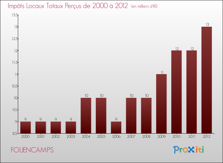 Evolution des Impôts Locaux pour la commune de FOUENCAMPS de 2000 à 2012 Evolution des Impôts Locaux pour FOUENCAMPS de 2000 à 2012
