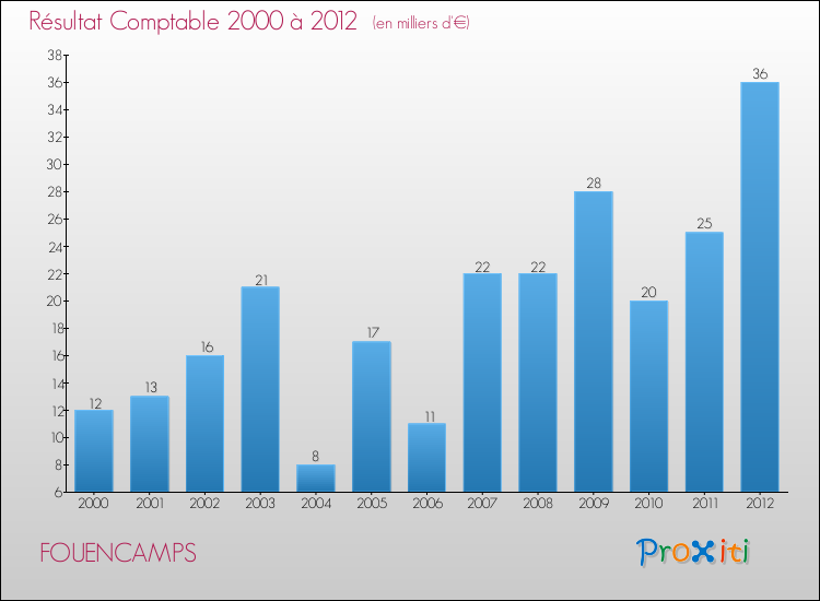 Evolution du résultat comptable pour la commune de FOUENCAMPS de 2000 à 2012 Evolution du résultat comptable pour FOUENCAMPS de 2000 à 2012