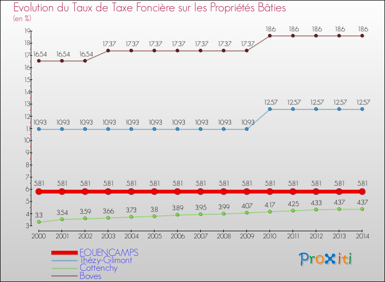 Evolution du taux de la taxe foncière sur le bati pour FOUENCAMPS et les communes proches de 2000 à 2014 Comparaison des taux de taxe foncière sur le bati pour FOUENCAMPS et les communes voisines de 2000 à 2014