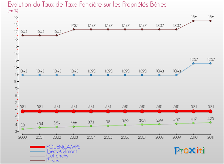 Evolution du taux de la taxe foncière sur le bati pour FOUENCAMPS et les communes proches Comparaison des taux de taxe foncière sur le bati pour FOUENCAMPS et les communes voisines