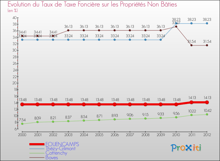 Evolution du taux de la taxe foncière sur les immeubles et terrains non batis pour FOUENCAMPS et les communes proches de 2000 à 2012 Comparaison des taux de la taxe foncière sur les immeubles et terrains non batis pour FOUENCAMPS et les communes voisines de 2000 à 2012