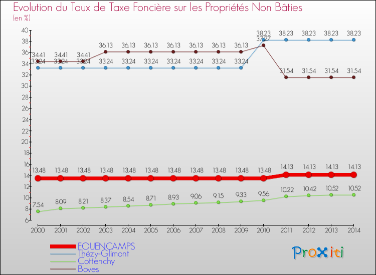 Evolution du taux de la taxe foncière sur les immeubles et terrains non batis pour FOUENCAMPS et les communes proches de 2000 à 2014 Comparaison des taux de la taxe foncière sur les immeubles et terrains non batis pour FOUENCAMPS et les communes voisines de 2000 à 2014