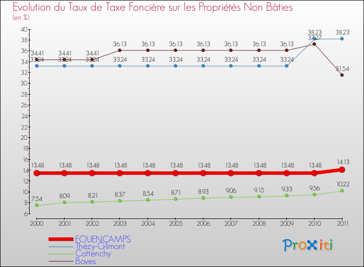 Evolution du taux de la taxe foncière sur les immeubles et terrains non batis pour FOUENCAMPS et les communes proches Comparaison des taux de la taxe foncière sur les immeubles et terrains non batis pour FOUENCAMPS et les communes voisines