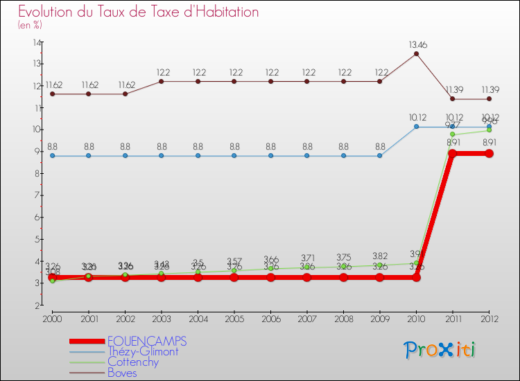 Evolution du taux de la taxe d'habitation pour FOUENCAMPS et les communes proches Comparaison des taux de la taxe d'habitation pour FOUENCAMPS et les communes voisines