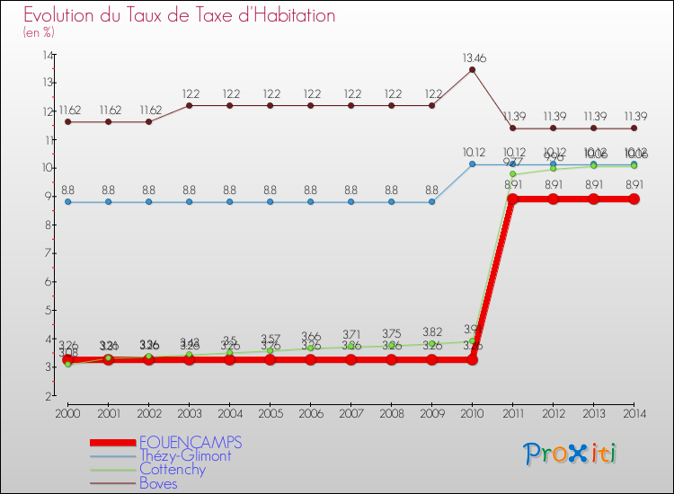 Evolution du taux de la taxe d'habitation pour FOUENCAMPS et les communes proches de 2000 à 2014 Comparaison des taux de la taxe d'habitation pour FOUENCAMPS et les communes voisines de 2000 à 2014