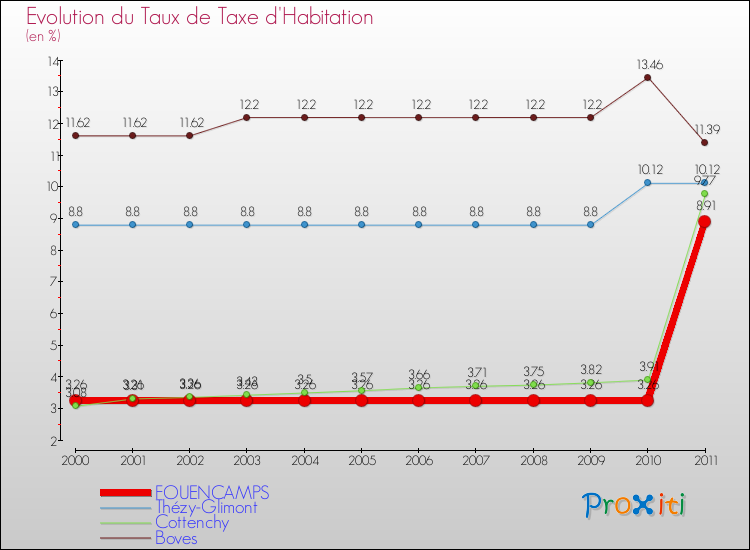 Evolution du taux de la taxe d'habitation pour FOUENCAMPS et les communes proches Comparaison des taux de la taxe d'habitation pour FOUENCAMPS et les communes voisines