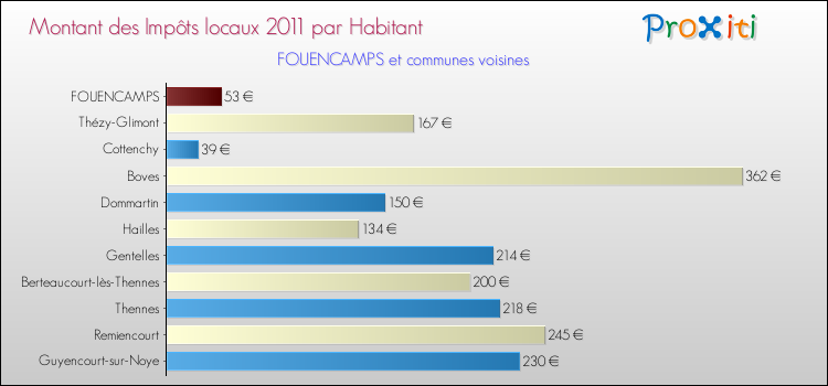 Montant des impôts locaux par Habitant pour FOUENCAMPS et les communes proches Comparaison des impôts locaux par habitant pour FOUENCAMPS et les communes voisines