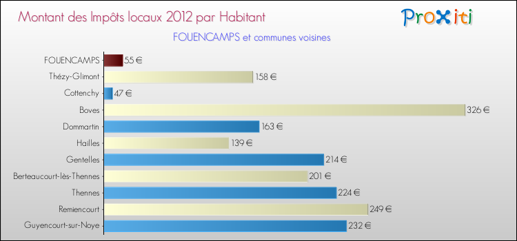 Montant des impôts locaux par Habitant pour FOUENCAMPS et les communes proches Comparaison des impôts locaux par habitant pour FOUENCAMPS et les communes voisines