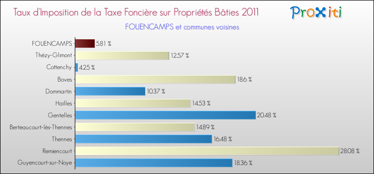 Taux d'imposition de la taxe foncière sur le bati 2011 pour FOUENCAMPS et les communes proches Comparaison des taux d'imposition de la taxe foncière sur le bati 2011 pour FOUENCAMPS et les communes voisines