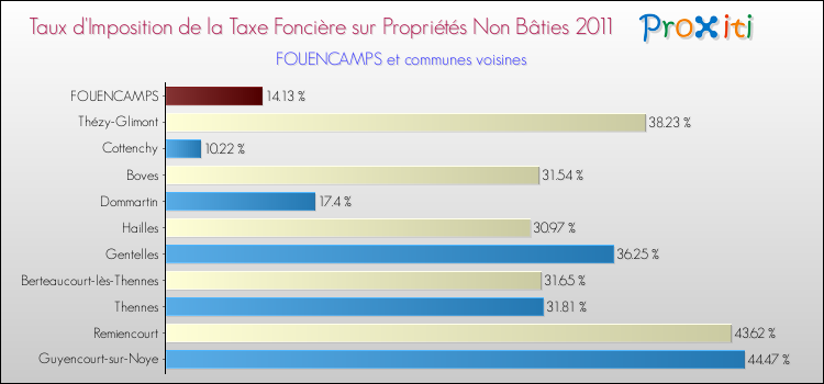 Taux d'imposition de la taxe foncière sur les immeubles et terrains non batis 2011 pour FOUENCAMPS et les communes proches Comparaison des taux d'imposition de la taxe foncière sur les immeubles et terrains non batis 2011 pour FOUENCAMPS et les communes voisines