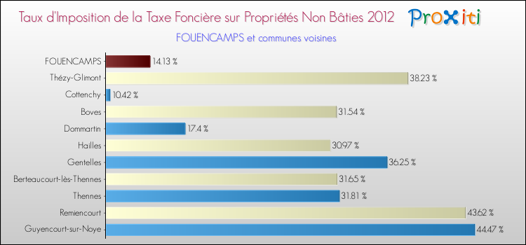 Taux d'imposition de la taxe foncière sur les immeubles et terrains non batis 2012 pour FOUENCAMPS et les communes proches Comparaison des taux d'imposition de la taxe foncière sur les immeubles et terrains non batis 2012 pour FOUENCAMPS et les communes voisines