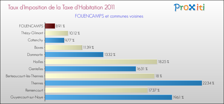 Taux d'imposition de la taxe d'habitation 2011 pour FOUENCAMPS et les communes proches Comparaison des taux d'imposition de la taxe d'habitation 2011 pour FOUENCAMPS et les communes voisines