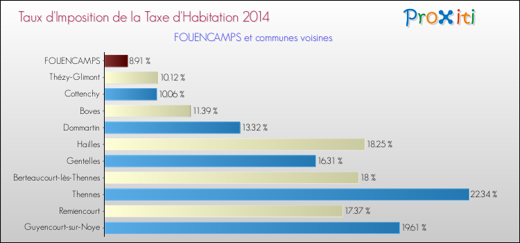 Taux d'imposition de la taxe d'habitation 2014 pour FOUENCAMPS et les communes proches Comparaison des taux d'imposition de la taxe d'habitation 2014 pour FOUENCAMPS et les communes voisines