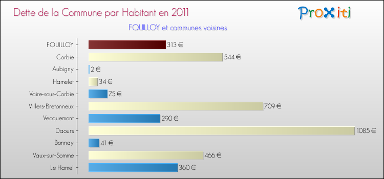Dette par habitant de la commune en 2011 pour FOUILLOY et les communes proches Comparaison de la dette par habitant de la commune en 2011 pour FOUILLOY et les communes voisines