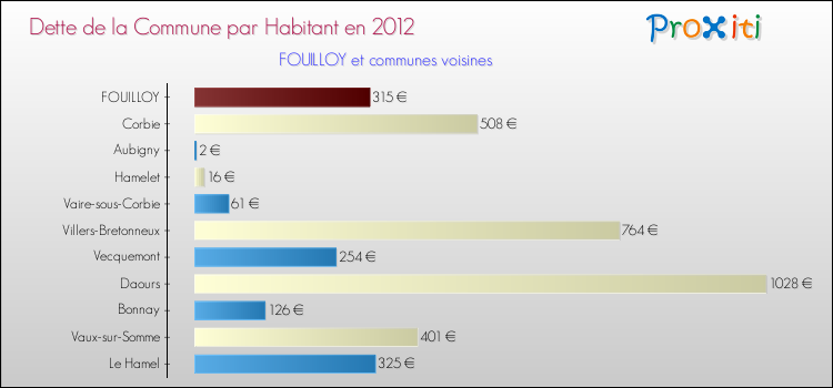 Dette par habitant de la commune en 2012 pour FOUILLOY et les communes proches Comparaison de la dette par habitant de la commune en 2012 pour FOUILLOY et les communes voisines