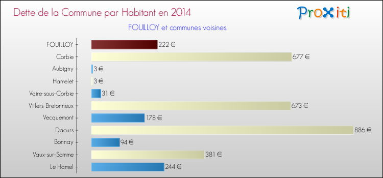 Dette par habitant de la commune en 2014 pour FOUILLOY et les communes proches Comparaison de la dette par habitant de la commune en 2014 pour FOUILLOY et les communes voisines