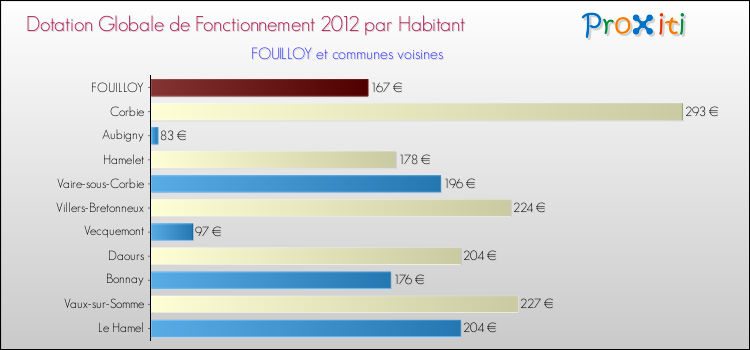 Montant des dotations globales de fonctionnement DGF par Habitant pour FOUILLOY et les communes proches Comparaison des des dotations globales de fonctionnement DGF par habitant pour FOUILLOY et les communes voisines