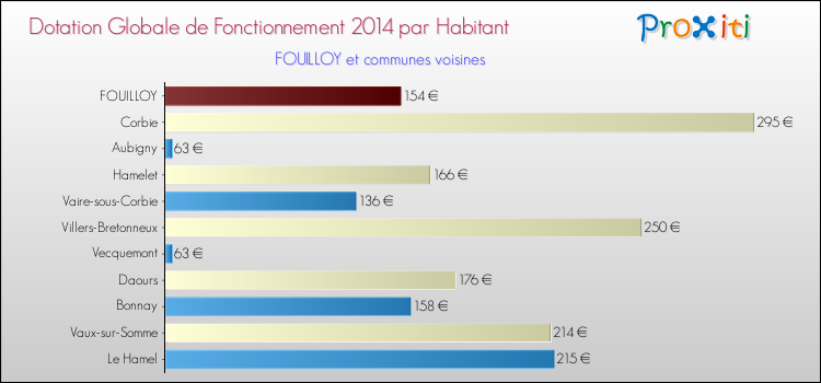 Montant des dotations globales de fonctionnement DGF par Habitant pour FOUILLOY et les communes proches en 2014. Comparaison des des dotations globales de fonctionnement DGF par habitant pour FOUILLOY et les communes voisines en 2014.