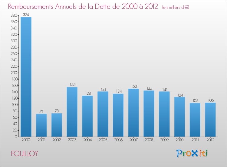 Evolution de l'annuité de la dette pour la commune de FOUILLOY de 2000 à 2012 Annuités de la dette pour FOUILLOY de 2000 à 2012