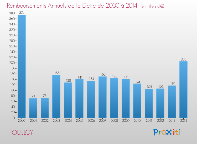 Evolution de l'annuité de la dette pour la commune de FOUILLOY de 2000 à 2014 Annuités de la dette pour FOUILLOY de 2000 à 2014