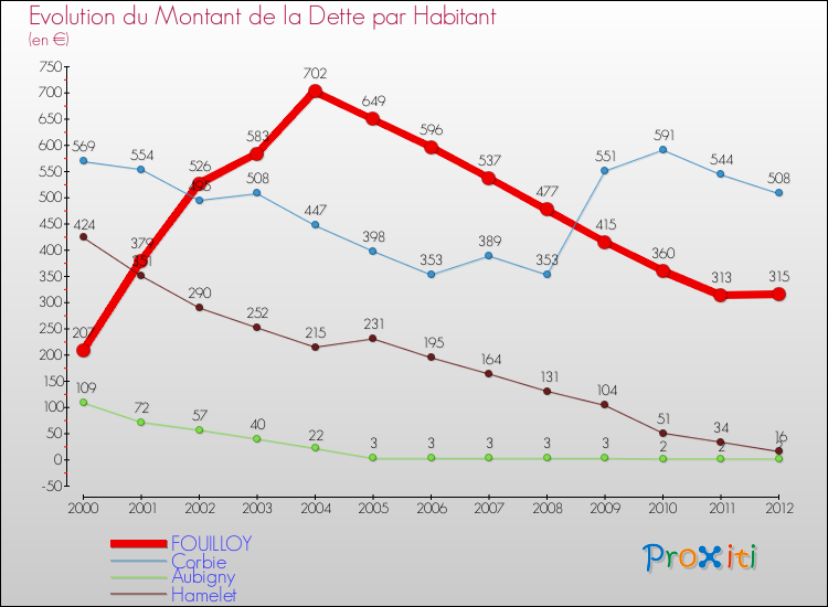 Evolution de la dette par habitant pour la commune de FOUILLOY et les communes proches de 2000 à 2012 Comparaison de la dette par habitant pour FOUILLOY et les communes voisines de 2000 à 2012