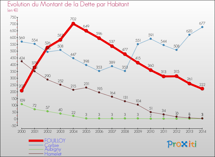 Evolution de la dette par habitant pour la commune de FOUILLOY et les communes proches de 2000 à 2014 Comparaison de la dette par habitant pour FOUILLOY et les communes voisines de 2000 à 2014