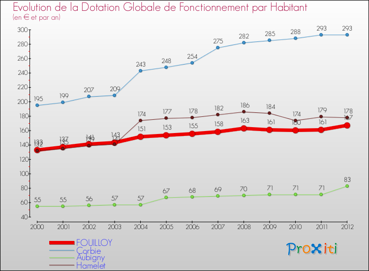 Evolution et montant de la dotation globale de fonctionnement par Habitant pour FOUILLOY et les communes proches Comparaison des dotations globales de fonctionnement par habitant pour FOUILLOY et les communes voisines